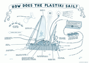 Plastiki Expedition Sustainable Self-sufficient boat